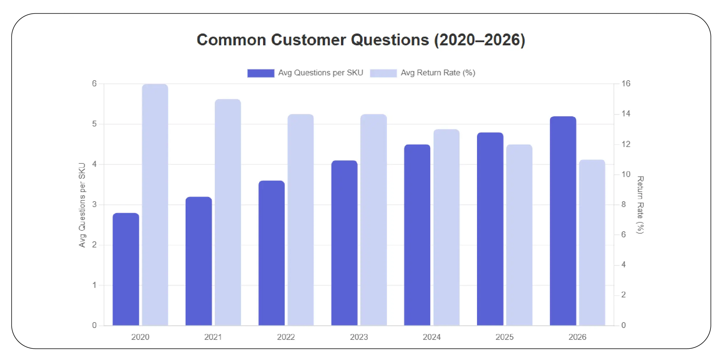 Example Table – Common Customer Questions (2020–2026)